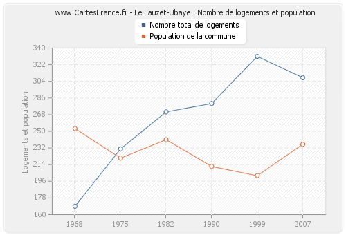 Le Lauzet-Ubaye : Nombre de logements et population